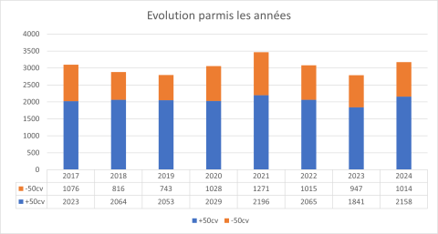 Statistiques des immatriculations de tracteur en Belgique en 2024 - L'évolution du nombre d'immatriculations de tracteurs en Belgique.