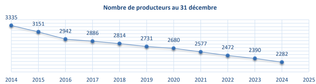 Le nombre de producteurs de lait diminue chaque année en Wallonie (source : CDL)