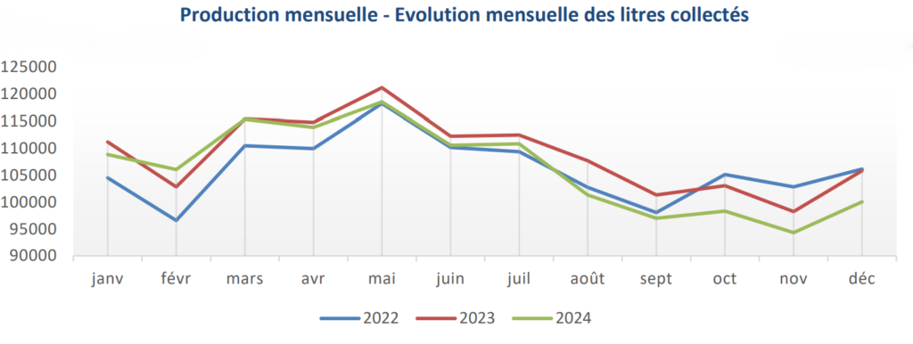 Lait Wallonie - La production laitière a fortement chuté en août 2024 avec l’explosion de la FCO. Elle est ensuite restée inférieure de 4,7 % au dernier trimestre 2024.(source : CDL)